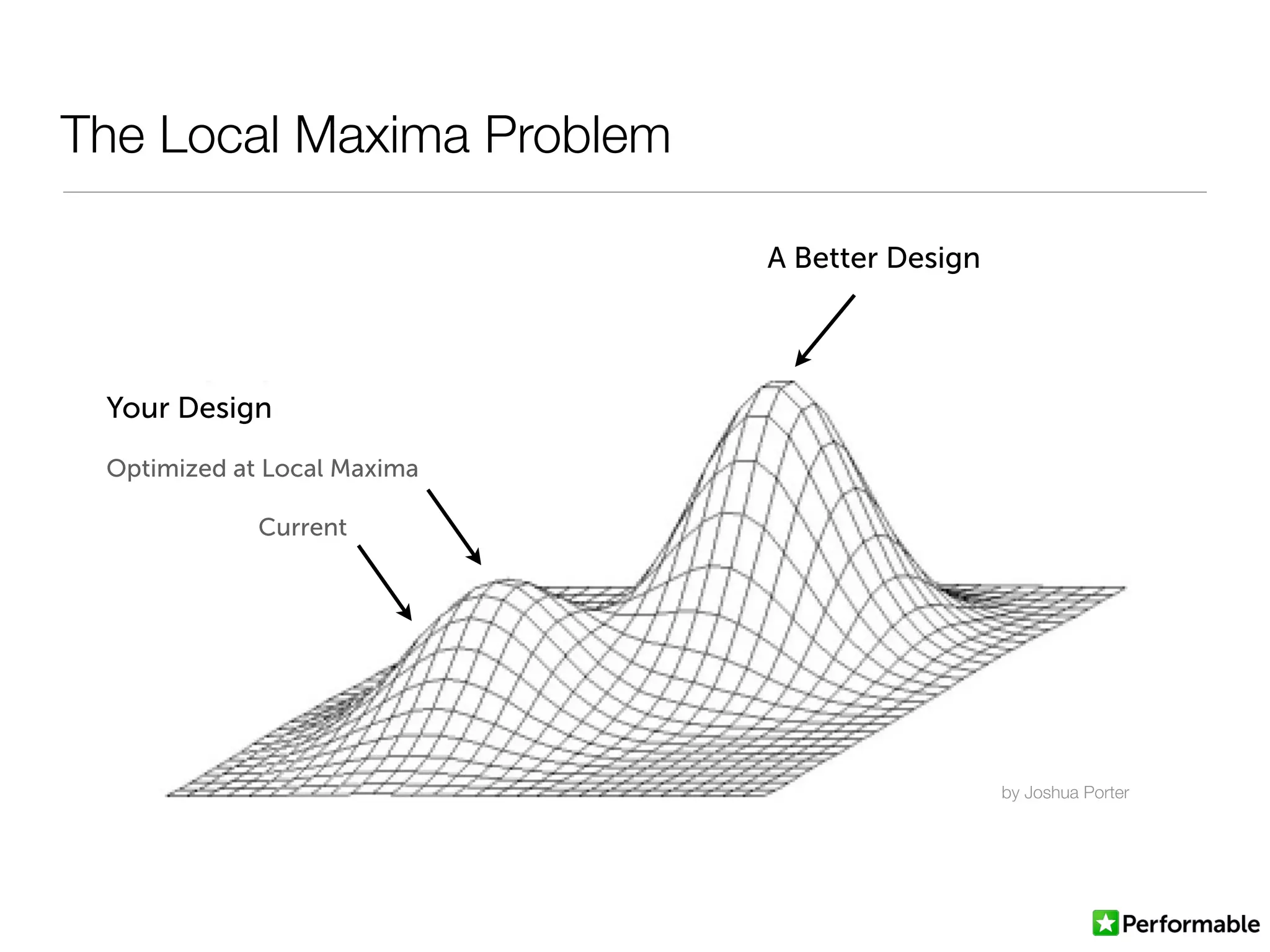 The Local Maxima Problem
Your Design
A Better Design
Optimized at Local Maxima
Current
by Joshua Porter
 