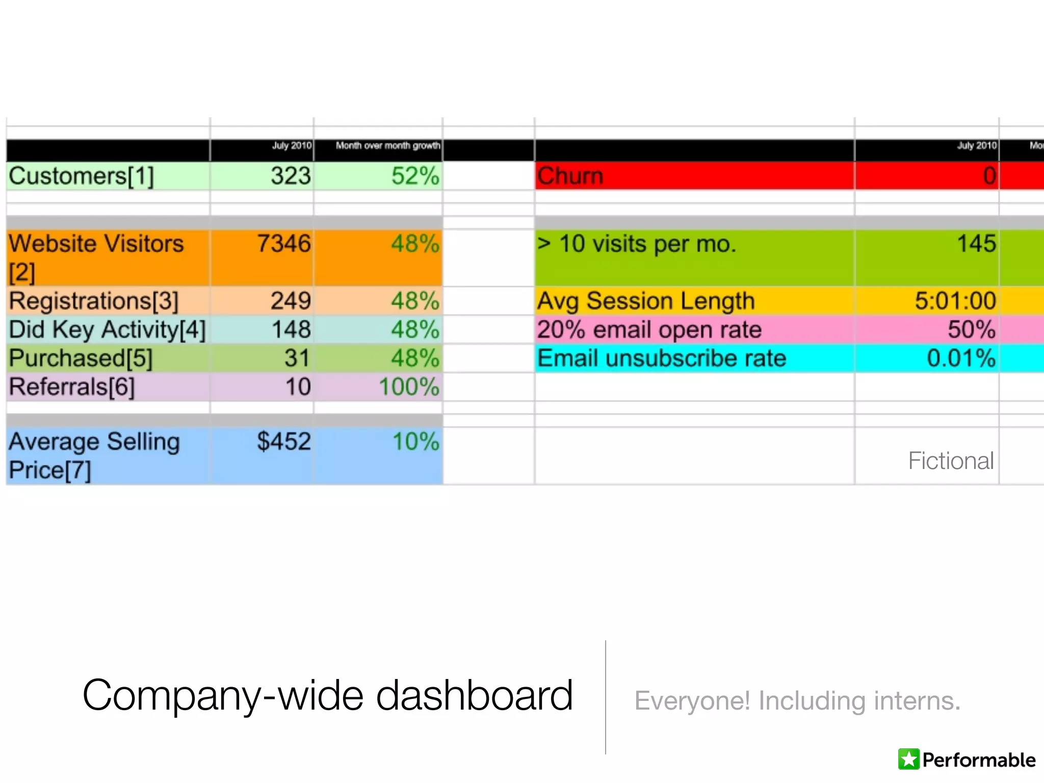Company-wide dashboard Everyone! Including interns.
Fictional
 