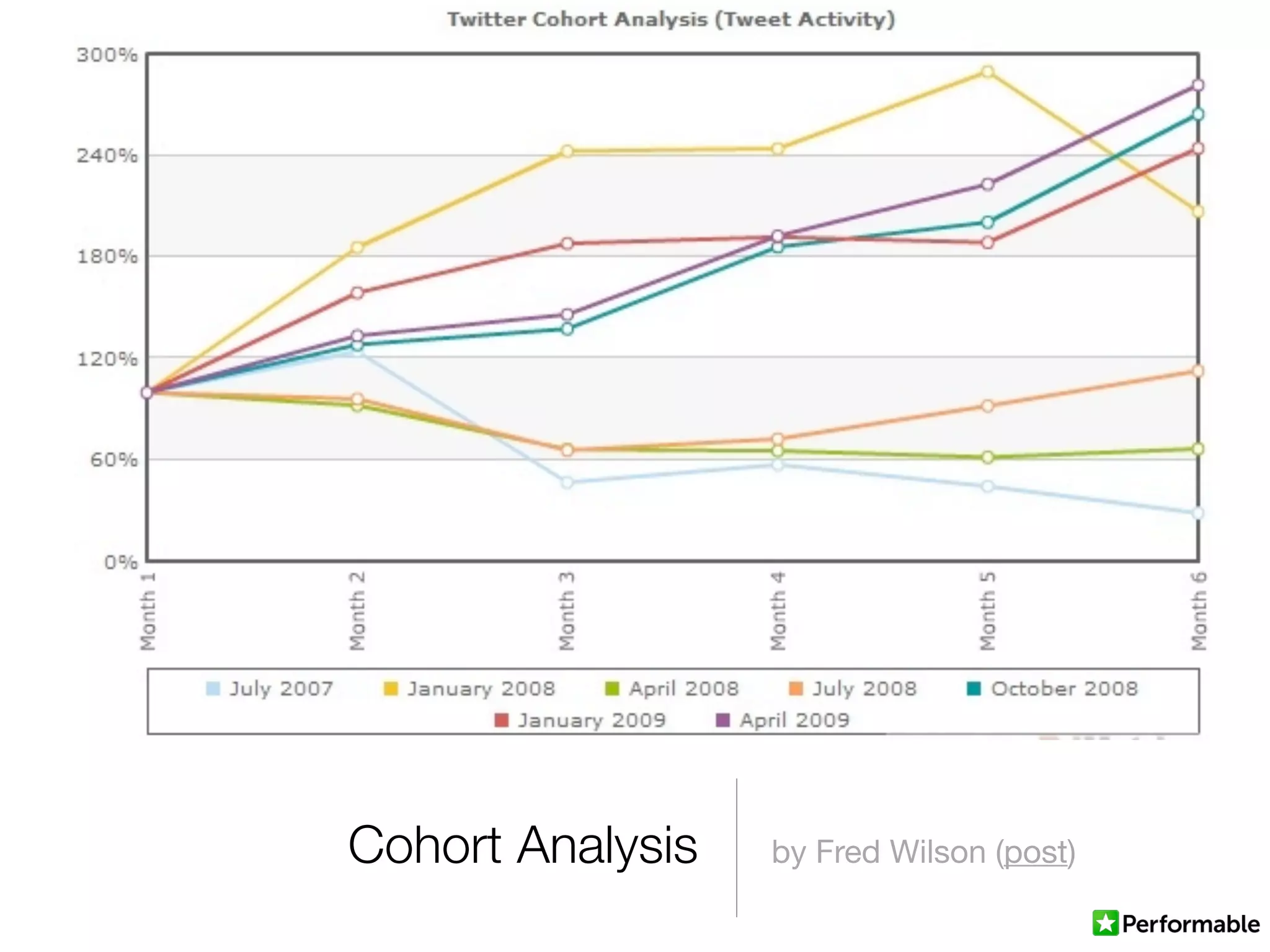 Cohort Analysis by Fred Wilson (post)
 