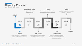 Reporting Process
Yes, it’s just that easy!
Page 20
Define
Create a simple list of what you want
to measure. Wireframe if necessary
Data Source
Connect your data source that will
provide the data for your report.
Test and Edit
Make sure the data is displaying
accurately and correctly. Adjust and
troubleshoot if needed.
Build
Create, customize and develop the
different reports in your dashboard
Find Starting Point
Template or blank slate,
pick one and go!
START
FINISH
STEP 01 STEP 02 STEP 03 STEP 04 STEP 05 STEP 06
Share
Distribute via email link, embed in
webpage or other ways.
Becoming Data Driven with Google Data Studio
 