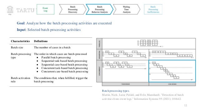 11
Characteristics Definitions
Batch size The number of cases in a batch
Batch processing
type
The order in which cases are batch-processed
● Parallel batch processing
● Sequential task-based batch processing
● Sequential case-based batch processing
● Concurrent task-based batch processing
● Concurrent case-based batch processing
Batch activation
rule
The conditions that, when fulfilled, trigger the
batch processing
Goal: Analyze how the batch processing activities are executed
Input: Selected batch processing activities
Batch processing types.
Martin, Niels, Luise Pufahl, and Felix Mannhardt. "Detection of batch
activities from event logs." Information Systems 95 (2021): 101642.
 