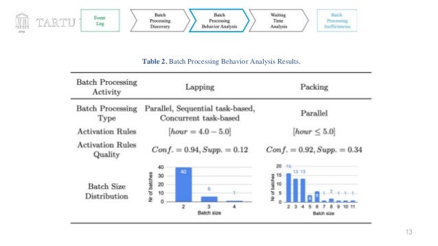 13
Table 2. Batch Processing Behavior Analysis Results.
 