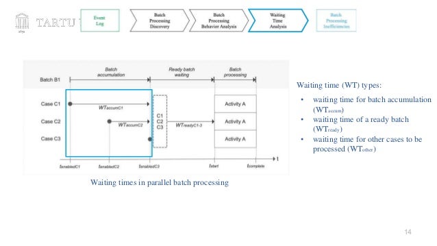 14
Waiting times in parallel batch processing
Waiting time (WT) types:
• waiting time for batch accumulation
(WTaccum)
• waiting time of a ready batch
(WTready)
• waiting time for other cases to be
processed (WTother)
 