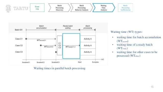 15
Waiting times in parallel batch processing
Waiting time (WT) types:
• waiting time for batch accumulation
(WTaccum)
• waiting time of a ready batch
(WTready)
• waiting time for other cases to be
processed (WTother)
 