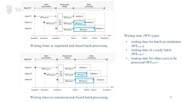 16
Waiting times in sequential task-based batch processing
Waiting times in concurrent task-based batch processing
Waiting time (WT) types:
• waiting time for batch accumulation
(WTaccum)
• waiting time of a ready batch
(WTready)
• waiting time for other cases to be
processed (WTother)
 