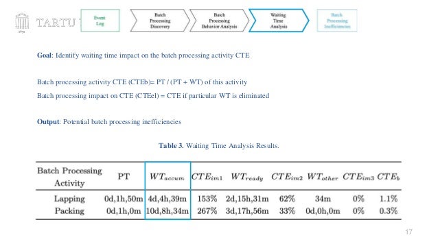17
Goal: Identify waiting time impact on the batch processing activity CTE
Batch processing activity CTE (CTEb)= PT / (PT + WT) of this activity
Batch processing impact on CTE (CTEel) = CTE if particular WT is eliminated
Output: Potential batch processing inefficiencies
Table 3. Waiting Time Analysis Results.
 