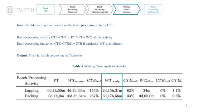 18
Goal: Identify waiting time impact on the batch processing activity CTE
Batch processing activity CTE (CTEb)= PT / (PT + WT) of this activity
Batch processing impact on CTE (CTEel) = CTE if particular WT is eliminated
Output: Potential batch processing inefficiencies
Table 3. Waiting Time Analysis Results.
 