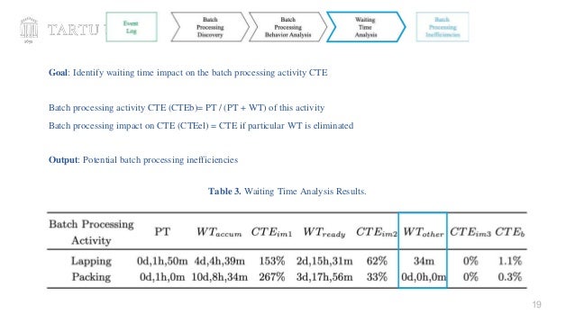 19
Goal: Identify waiting time impact on the batch processing activity CTE
Batch processing activity CTE (CTEb)= PT / (PT + WT) of this activity
Batch processing impact on CTE (CTEel) = CTE if particular WT is eliminated
Output: Potential batch processing inefficiencies
Table 3. Waiting Time Analysis Results.
 