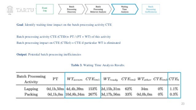 20
Goal: Identify waiting time impact on the batch processing activity CTE
Batch processing activity CTE (CTEb)= PT / (PT + WT) of this activity
Batch processing impact on CTE (CTEel) = CTE if particular WT is eliminated
Output: Potential batch processing inefficiencies
Table 3. Waiting Time Analysis Results.
 