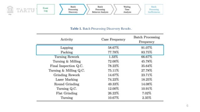 6
Table 1. Batch Processing Discovery Results.
 