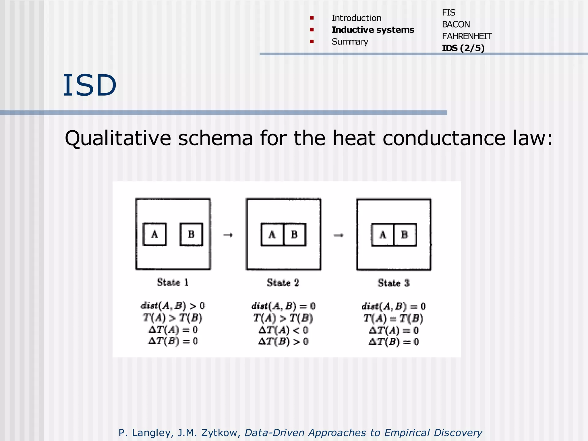 ISD
Qualitative schema for the heat conductance law:
 Introduction
 Inductive systems
 Summary
FIS
BACON
FAHRENHEIT
IDS (2/5)
P. Langley, J.M. Zytkow, Data-Driven Approaches to Empirical Discovery
 