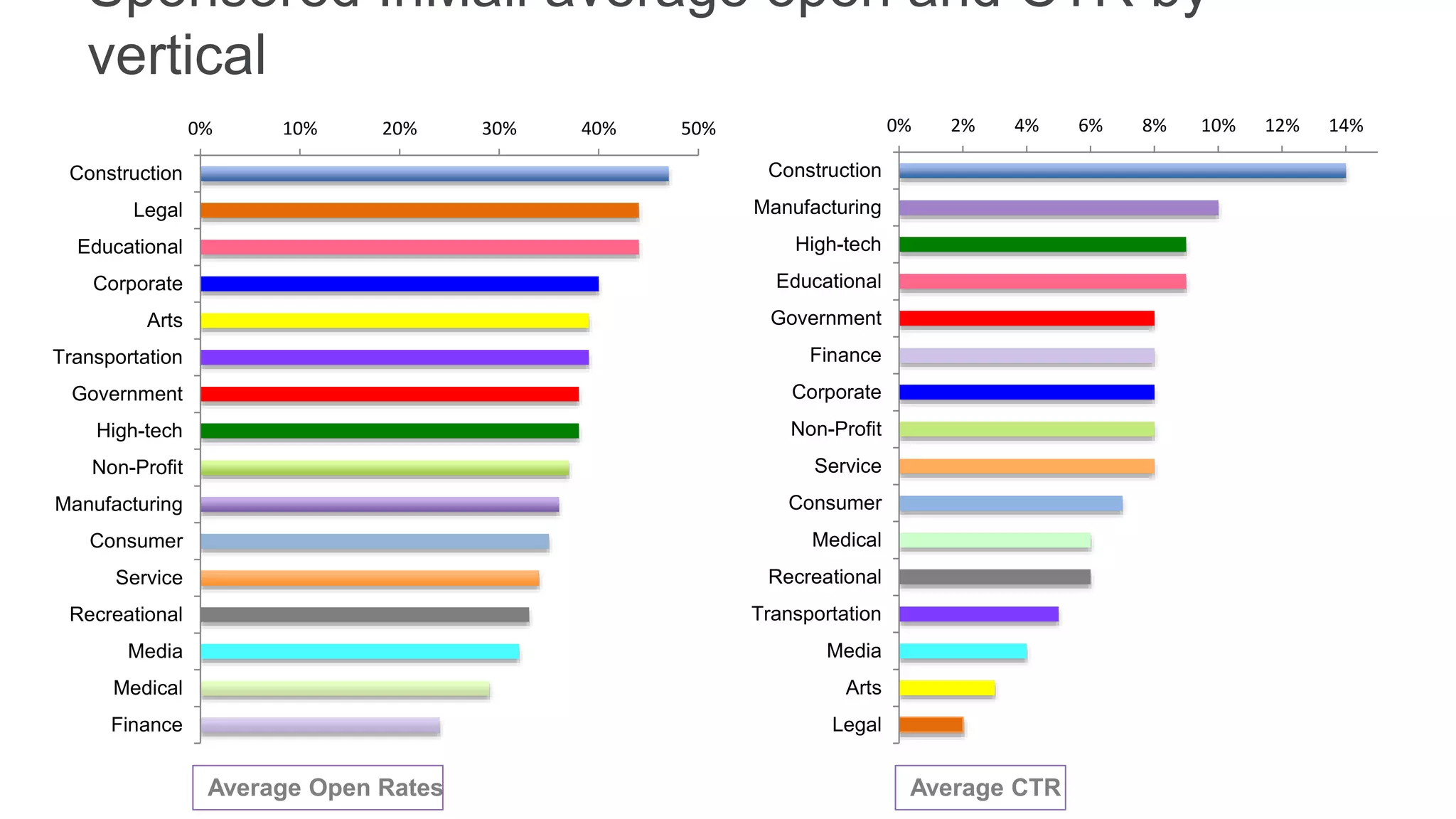 Sponsored InMail average open and CTR by
vertical
0% 10% 20% 30% 40% 50%
Construction
Legal
Educational
Corporate
Arts
Transportation
Government
High-tech
Non-Profit
Manufacturing
Consumer
Service
Recreational
Media
Medical
Finance
0% 2% 4% 6% 8% 10% 12% 14%
Construction
Manufacturing
High-tech
Educational
Government
Finance
Corporate
Non-Profit
Service
Consumer
Medical
Recreational
Transportation
Media
Arts
Legal
Average Open Rates Average CTR
 