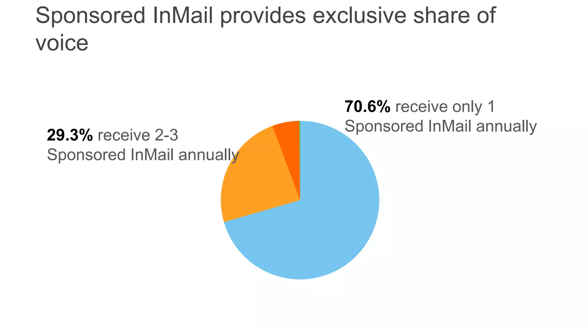 Sponsored InMail provides exclusive share of
voice
70.6% receive only 1
Sponsored InMail annually
29.3% receive 2-3
Sponsored InMail annually
 