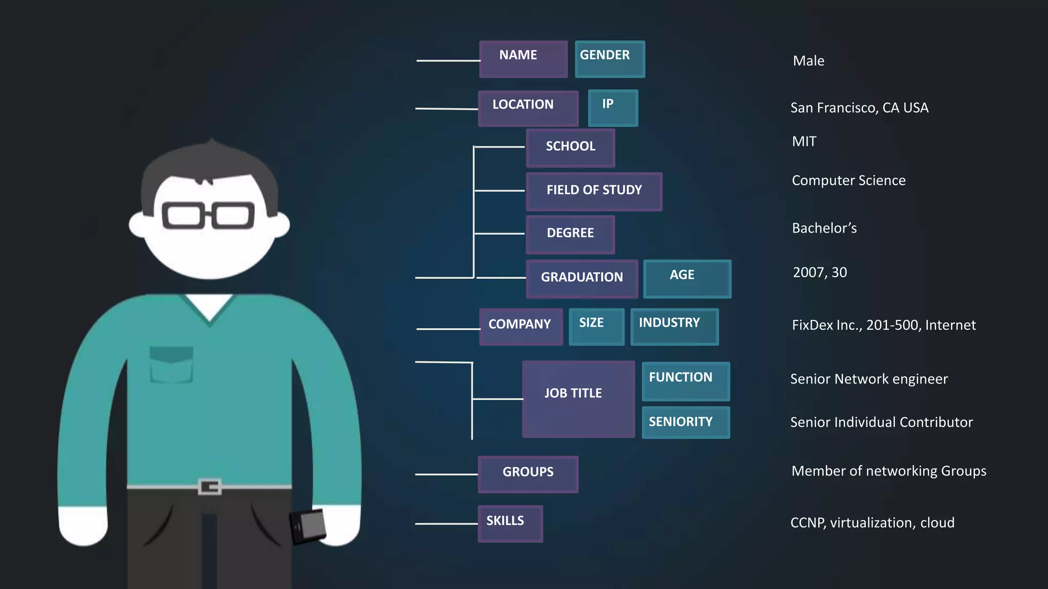 FixDex Inc., 201-500, Internet
Member of networking Groups
Senior Individual Contributor
Male
San Francisco, CA USA
COMPANY
NAME
INDUSTRYSIZE
SCHOOL
LOCATION
JOB TITLE
SENIORITY
FUNCTION
MIT
FIELD OF STUDY
Computer Science
DEGREE Bachelor’s
GRADUATION 2007, 30AGE
CCNP, virtualization, cloudSKILLS
Senior Network engineer
GENDER
GROUPS
IP
 