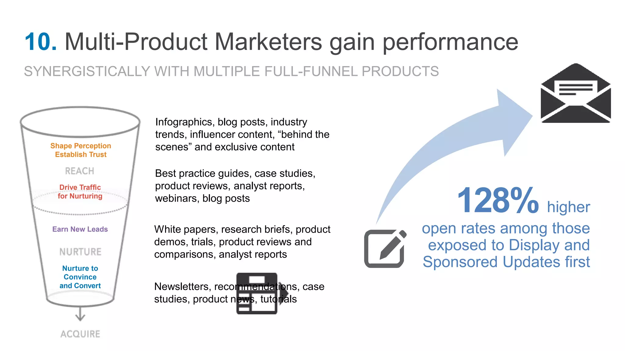 SYNERGISTICALLY WITH MULTIPLE FULL-FUNNEL PRODUCTS
10. Multi-Product Marketers gain performance
128% higher
open rates among those
exposed to Display and
Sponsored Updates first
Infographics, blog posts, industry
trends, influencer content, “behind the
scenes” and exclusive content
Best practice guides, case studies,
product reviews, analyst reports,
webinars, blog posts
White papers, research briefs, product
demos, trials, product reviews and
comparisons, analyst reports
Newsletters, recommendations, case
studies, product news, tutorials
Shape Perception
Establish Trust
Drive Traffic
for Nurturing
Nurture to
Convince
and Convert
Earn New Leads
 