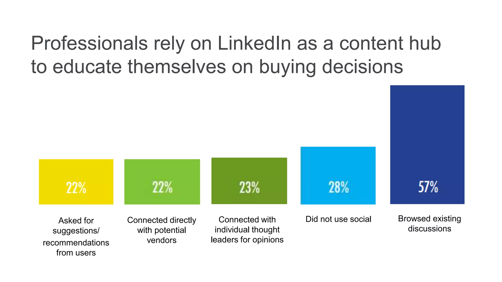 Asked for
suggestions/
recommendations
from users
Connected directly
with potential
vendors
Connected with
individual thought
leaders for opinions
Did not use social Browsed existing
discussions
Professionals rely on LinkedIn as a content hub
to educate themselves on buying decisions
 