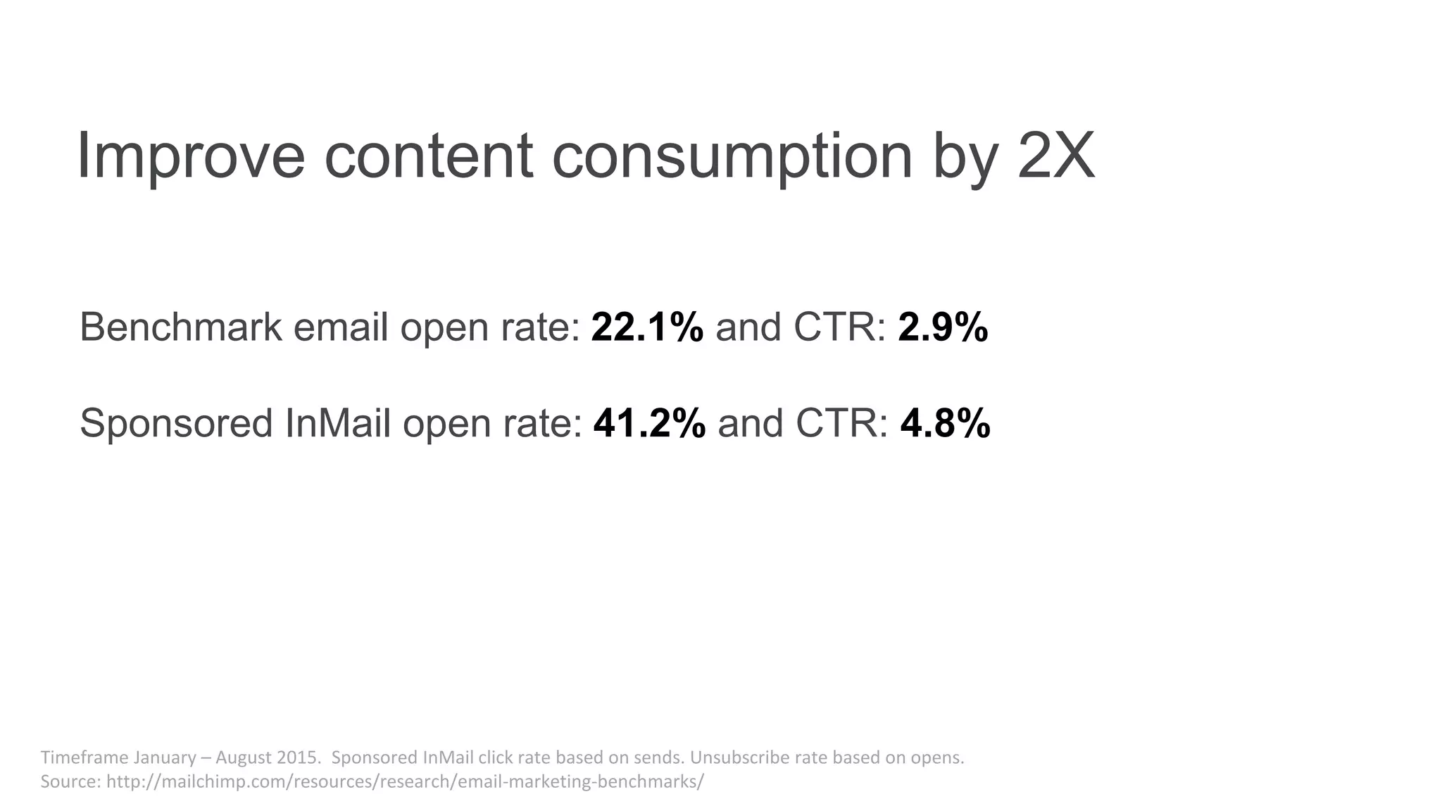 Improve content consumption by 2X
Timeframe January – August 2015. Sponsored InMail click rate based on sends. Unsubscribe rate based on opens.
Source: http://mailchimp.com/resources/research/email-marketing-benchmarks/
Benchmark email open rate: 22.1% and CTR: 2.9%
Sponsored InMail open rate: 41.2% and CTR: 4.8%
 