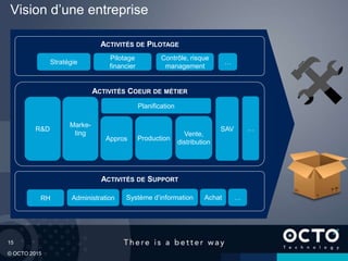15
© OCTO 2015
Vision d’une entreprise
ACTIVITÉS DE SUPPORT
Système d’informationRH
Stratégie
Production
Contrôle, risque
management
Pilotage
financier
ACTIVITÉS COEUR DE MÉTIER
R&D
Vente,
distribution
ACTIVITÉS DE PILOTAGE
…
Administration …
Appros
Planification
Marke-
ting
SAV …
Achat
 