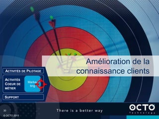 30
© OCTO 2015
Amélioration de la
connaissance clients
SUPPORT
ACTIVITÉS
COEUR DE
MÉTIER
ACTIVITÉS DE PILOTAGE
Marke-
ting
 