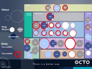 43
© OCTO 2015
Contact
Channel
FactoriesElectronic Channel
Operation and Contract Management
CRM
Referentials Deliver
y
Enterprise Management & Control
xxx
XXXXXX
xxx
xxx
XXX
xxx
XXX
XXX
XXX
XXX
XXX
xxx xxxxxx
xxxxxx xxx
XXX XXX
xxx
xxx
xxx xxx
xxx
xxx
xxx
xxx xxx
xxx
XXXXXX
xxx
XXX
XXX) XXX
Valeur
TCO
Dette
Neutre
Conséquent
Peu endetté
Très endetté
Marginal
 