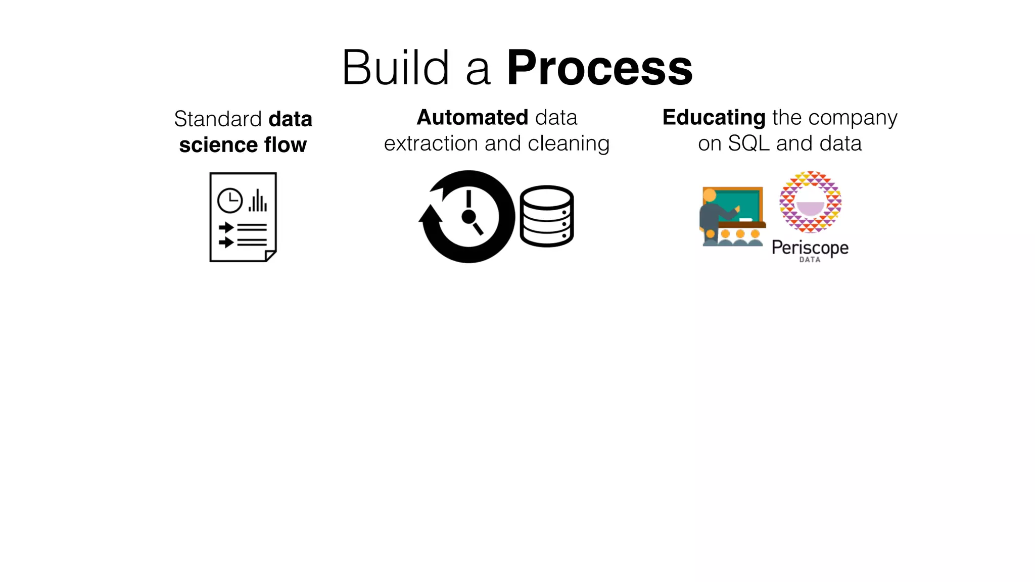 Build a Process
Standard data
science ﬂow
Automated data
extraction and cleaning
Educating the company
on SQL and data
 