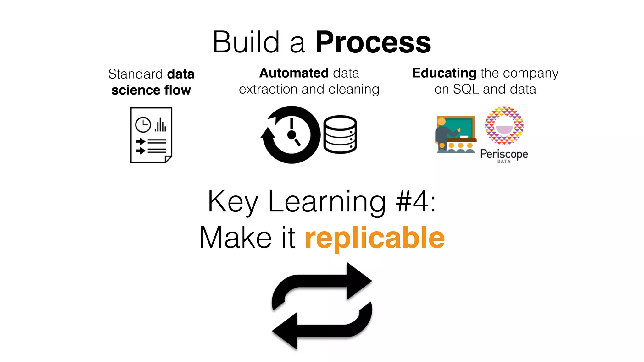 Build a Process
Standard data
science ﬂow
Key Learning #4:
Make it replicable
Automated data
extraction and cleaning
Educating the company
on SQL and data
 