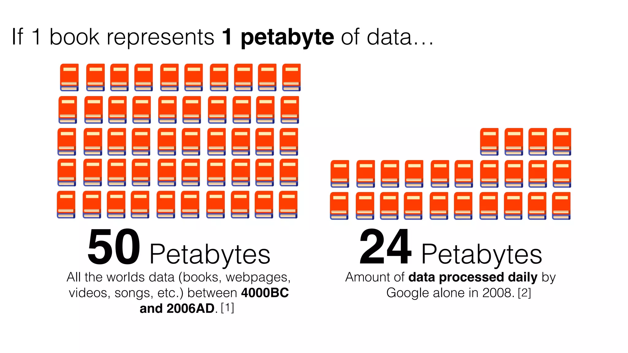If 1 book represents 1 petabyte of data…
50 Petabytes
All the worlds data (books, webpages,
videos, songs, etc.) between 4000BC
and 2006AD.
24 Petabytes
Amount of data processed daily by
Google alone in 2008.
[1]
[2]
 