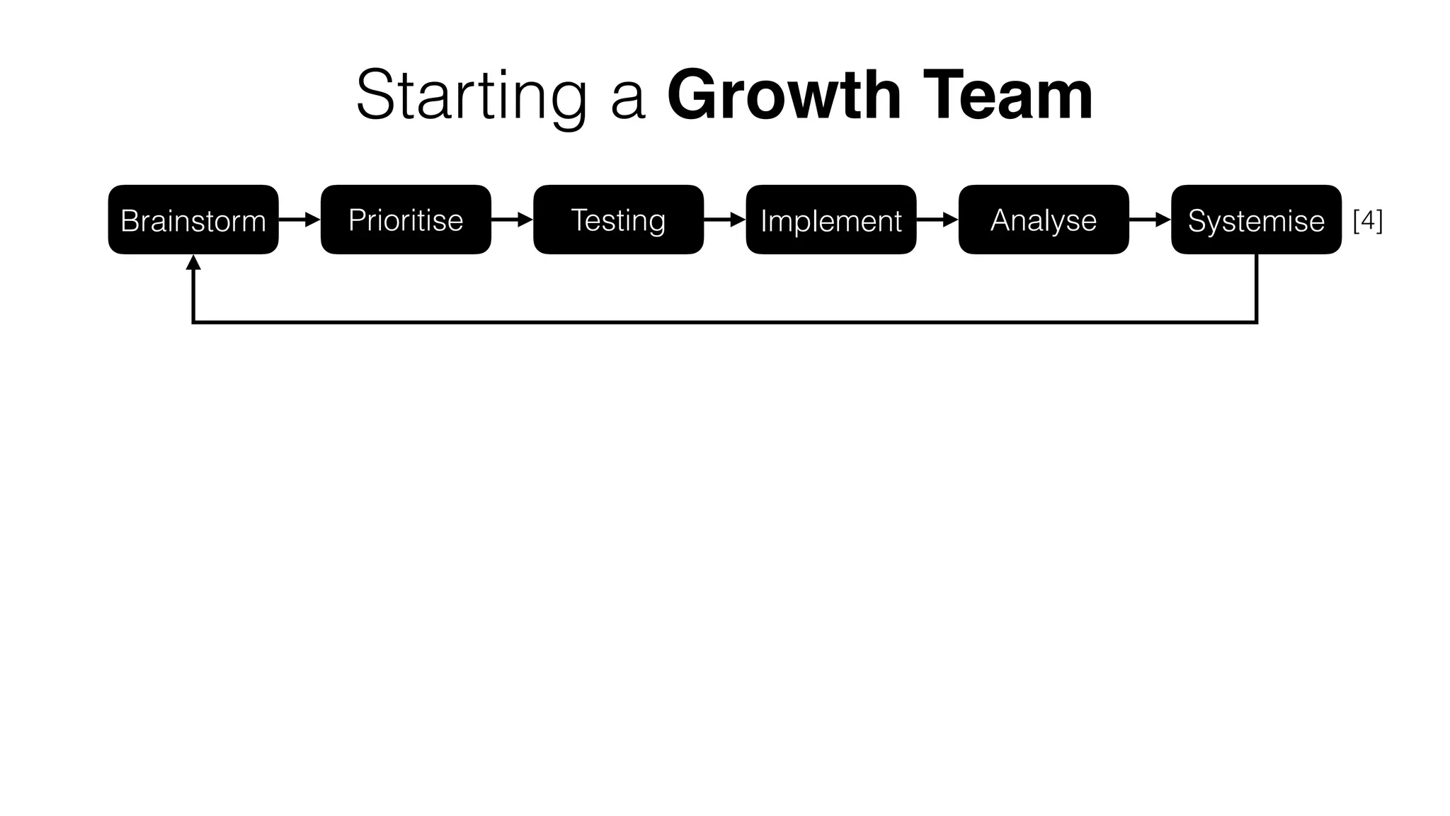 Starting a Growth Team
SystemiseBrainstorm Prioritise Testing AnalyseImplement [4]
 