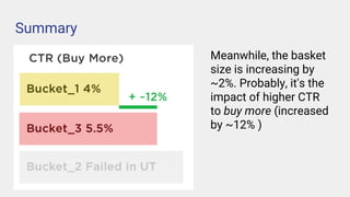 Summary
Meanwhile, the basket
size is increasing by
~2%. Probably, it's the
impact of higher CTR
to buy more (increased
by ~12% )
 