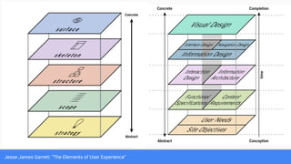 Jesse James Garrett: “The Elements of User Experience”
 