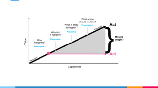 Value
Capabilities
What
happened?
Why did
it happen?
What is likely
to happen?
What action
should we take?
Act
Act
}Missing
Prescriptive
Predictive
Diagnostic
Descriptive