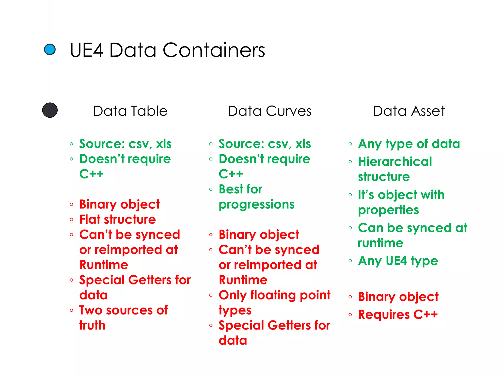 Data Table
◦ Source: csv, xls
◦ Doesn’t require
C++
◦ Binary object
◦ Flat structure
◦ Can’t be synced
or reimported at
Runtime
◦ Special Getters for
data
◦ Two sources of
truth
Data Curves
◦ Source: csv, xls
◦ Doesn’t require
C++
◦ Best for
progressions
◦ Binary object
◦ Can’t be synced
or reimported at
Runtime
◦ Only floating point
types
◦ Special Getters for
data
Data Asset
◦ Any type of data
◦ Hierarchical
structure
◦ It’s object with
properties
◦ Can be synced at
runtime
◦ Any UE4 type
◦ Binary object
◦ Requires C++
UE4 Data Containers
 