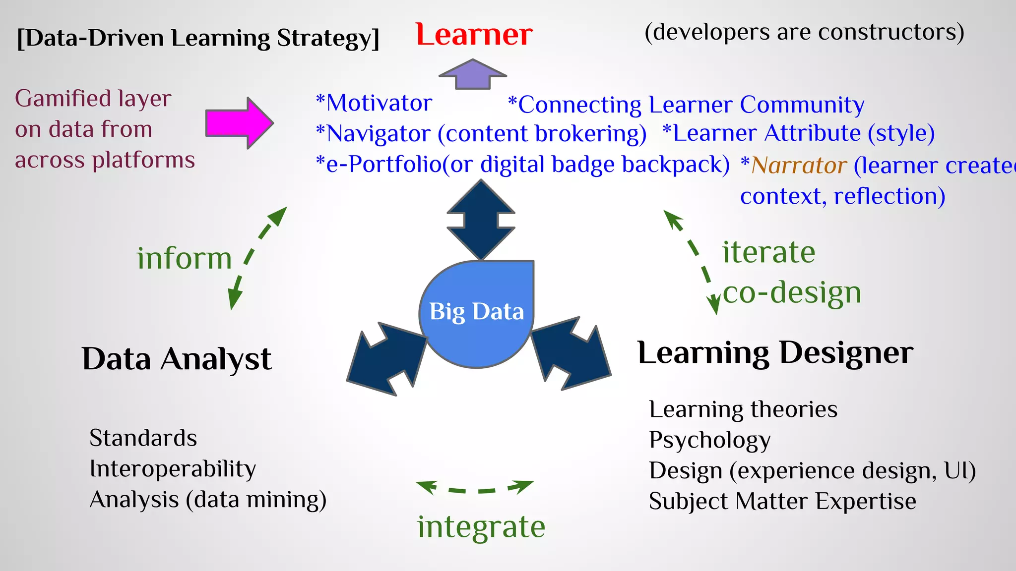 Research examples 
Combine observation data with click streams to detect 
boredom, frustration, gaming the system… 
● Off-task behaviors patterns can be identified like 
completing module too fast or too slow … 
● Evidences of gaming the systems like systematic and rapid 
incorrect answers, systematic guessing … 
Experience API, xAPI, can give us more because … 
 