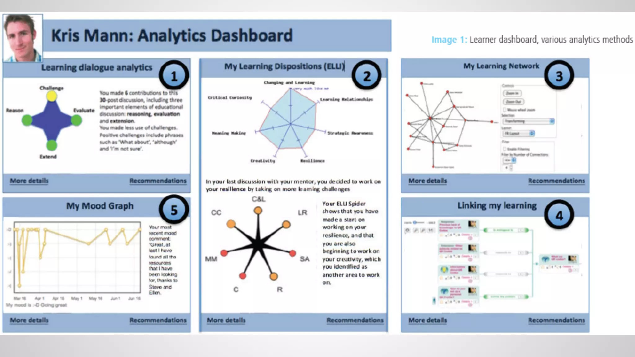 Learner 
*Motivator 
*Navigator (content brokering) 
*e-Portfolio(or digital badge backpack) 
inform iterate 
co-design 
Data Analyst Learning Designer 
Standards 
Interoperability 
Analysis (data mining) 
Learning theories 
Psychology 
Design (experience design, UI) 
Subject Matter Expertise 
integrate 
(developers are constructors) 
*Connecting Learner Community 
*Learner Attribute (style) 
*Narrator (learner created 
context, reflection) 
Gamified layer 
on data from 
across platforms 
Big Data 
[Data-Driven Learning Strategy] 
 