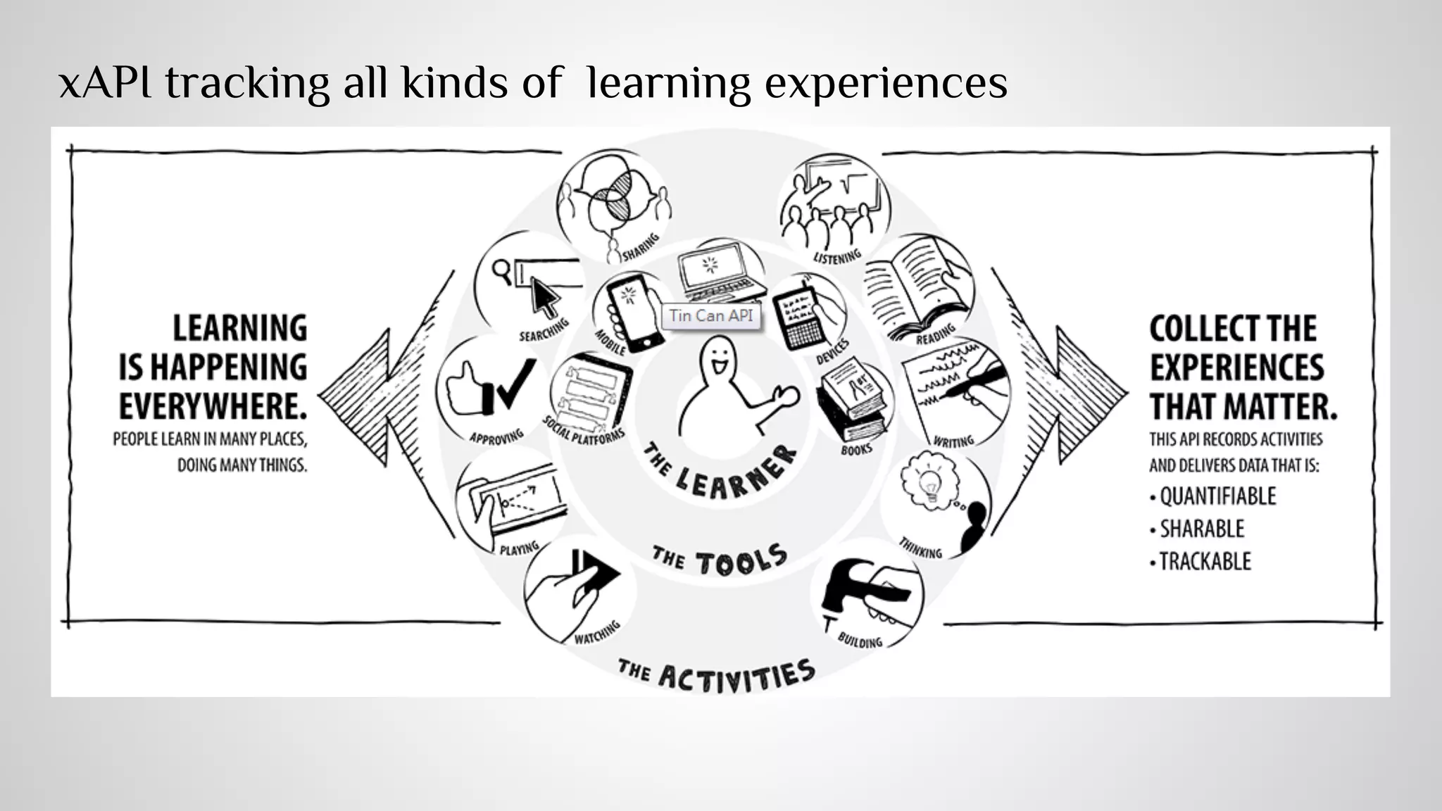 image credit: “A New Architecture for Learning”, published by Educause 
 