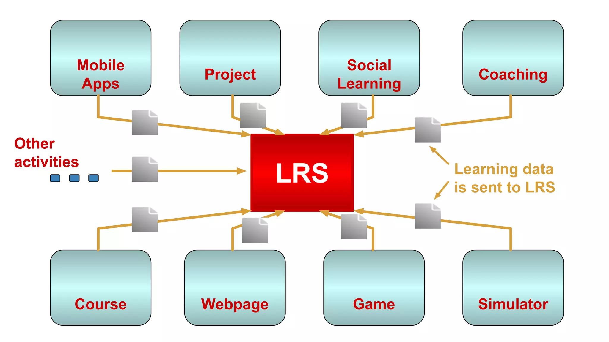 The xAPI specification has two primary parts 
1. defines the syntax of the xAPI data format 
a. the vocabularies should be community-driven 
b. all activities and context can be tracked 
c. any enabled application/device can send statements 
2. defines the characteristics of “learning record stores” (LRS) 
- a crucial component of xAPI 
a. data can be exchanged between LRSs (set free from LMS) 
b. learner can have life-long “personal learning locker” 
c. LRSs need to validate xAPI statements 
 