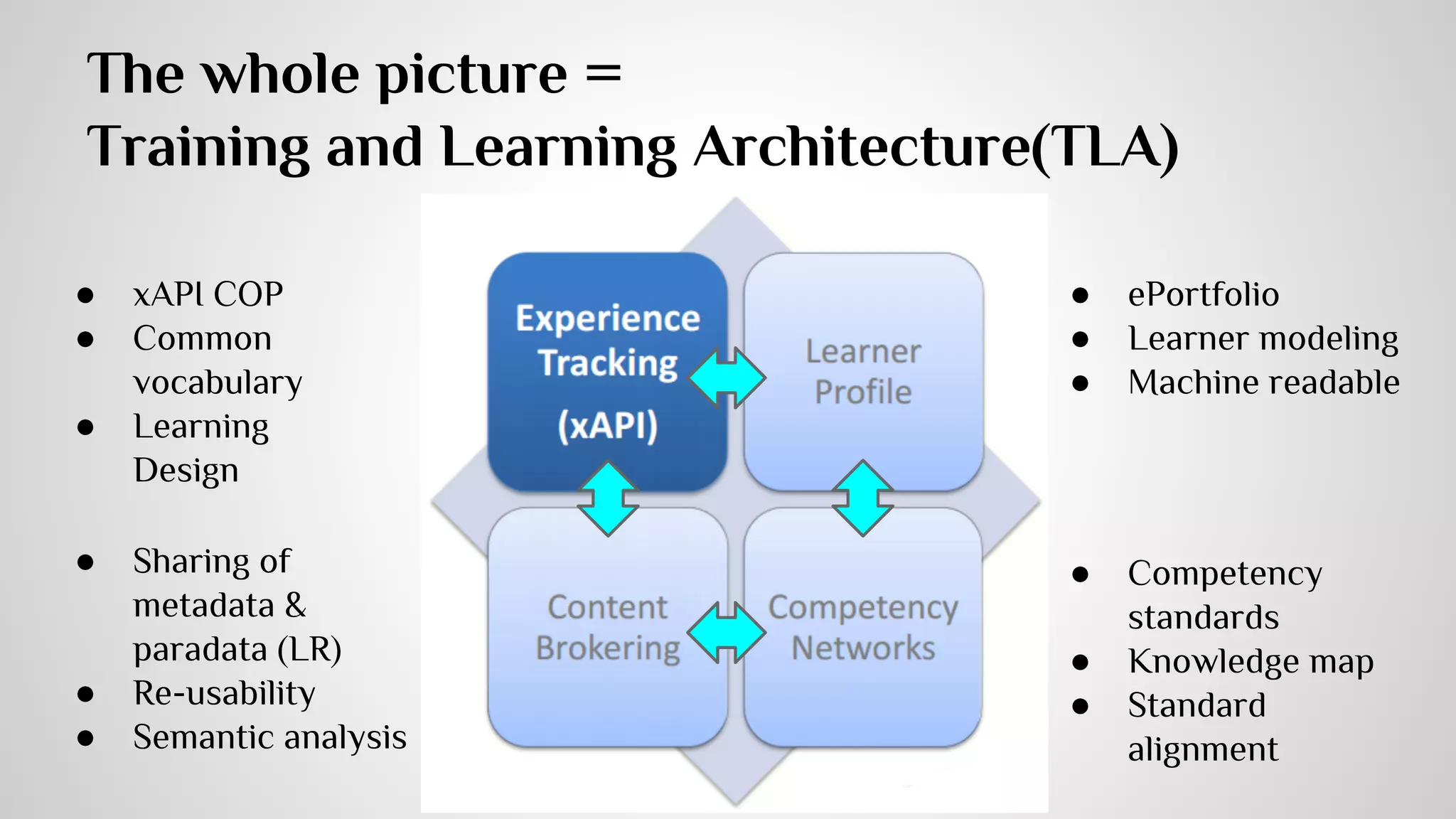 TLA Services 
TLA will also include services for managing learner profiles. Open Badges can be 
referenced by learner profiles, which will likely contain other learner data such as 
goals, reflection, etc. 
The TLA will also include services for creating and accessing competency 
definitions to serve as a common way to reference educational standards, learning 
objectives, and competency definitions through web APIs 
(Damon Regan, Elaine M. Raybourn, and Paula J. Durlach) 
 