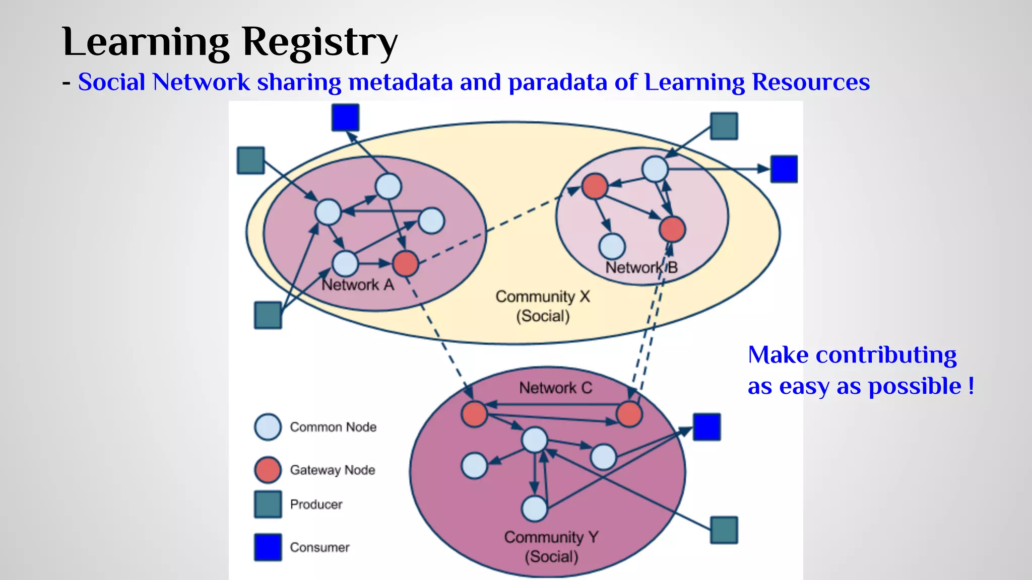 The whole picture = 
Training and Learning Architecture(TLA) 
● ePortfolio 
● Learner modeling 
● Machine readable 
● Competency 
standards 
● Knowledge map 
● Standard 
alignment 
● xAPI COP 
● Common 
vocabulary 
● Learning 
Design 
● Sharing of 
metadata & 
paradata (LR) 
● Re-usability 
● Semantic analysis 
 