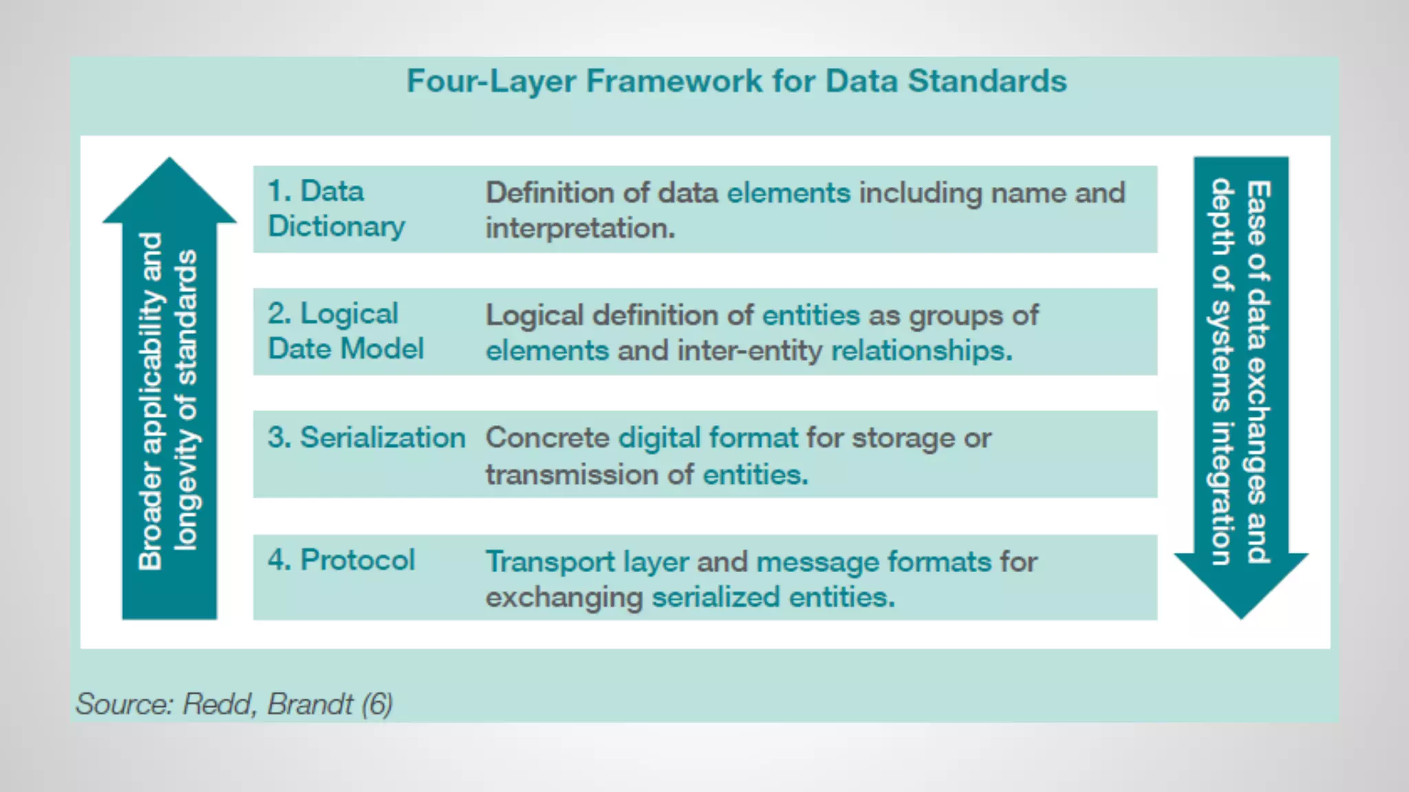 Education Standards for Interoperability 
❏ Academic standards 
❏ Data Standards (consistent definition) 
❏ Student data 
❏ Data Dictionary (data element definition) 
❏ Logical Data Model (entity definition) 
❏ Educator data 
❏ Content data (metadata, paradata) 
❏ xAPI vocabulary/activity profile 
CEDS 
 