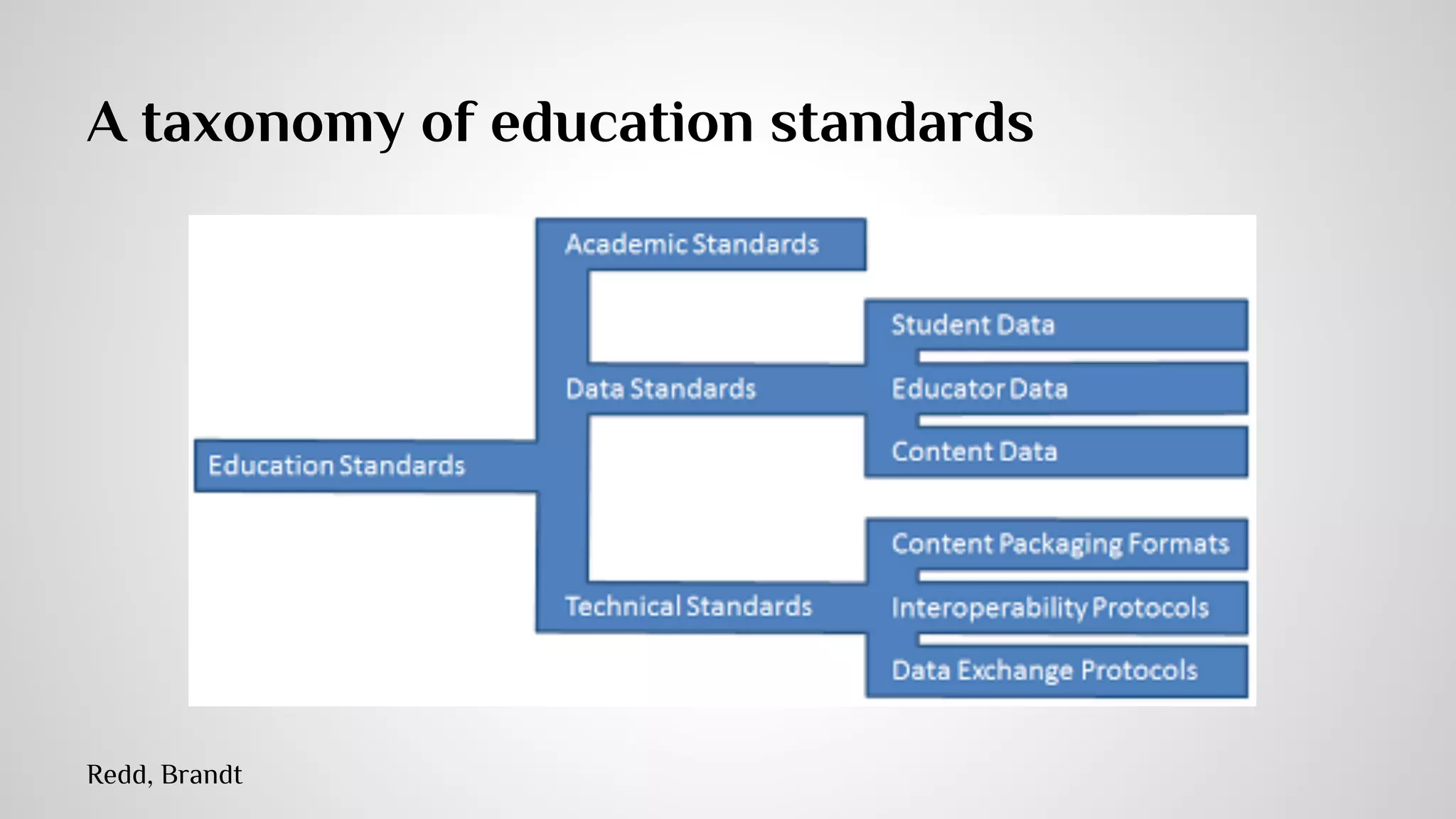Major Learner Data Categories 
● Educational records 
● Competencies(skills, knowledge, abilities, 
outcomes…) and domain learning objectives 
● Data in affective, motivational(disposition) and 
social dimensions 
● Data for learning style modeling 
● Data for pedagogical purposes 
 