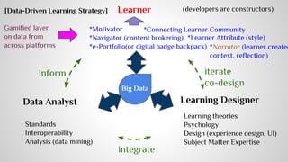 Learner 
*Motivator 
*Navigator (content brokering) 
*e-Portfolio(or digital badge backpack) 
inform iterate 
co-design 
D...