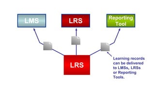 Recording Learning Events 
ActivityStreams: stream of activity data statements, 
borrowed from social analytics 
This is o...