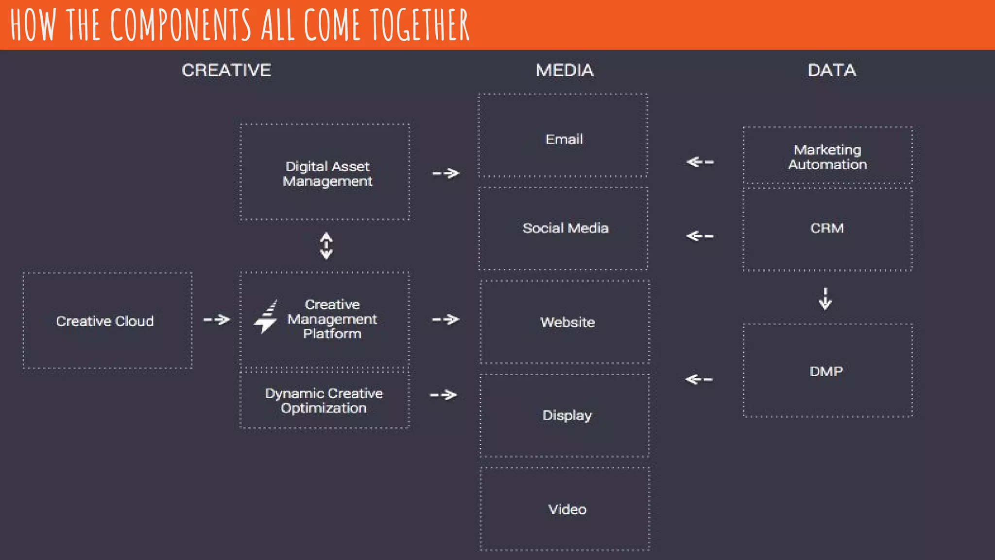 HOW THE COMPONENTS ALL COME TOGETHER
 