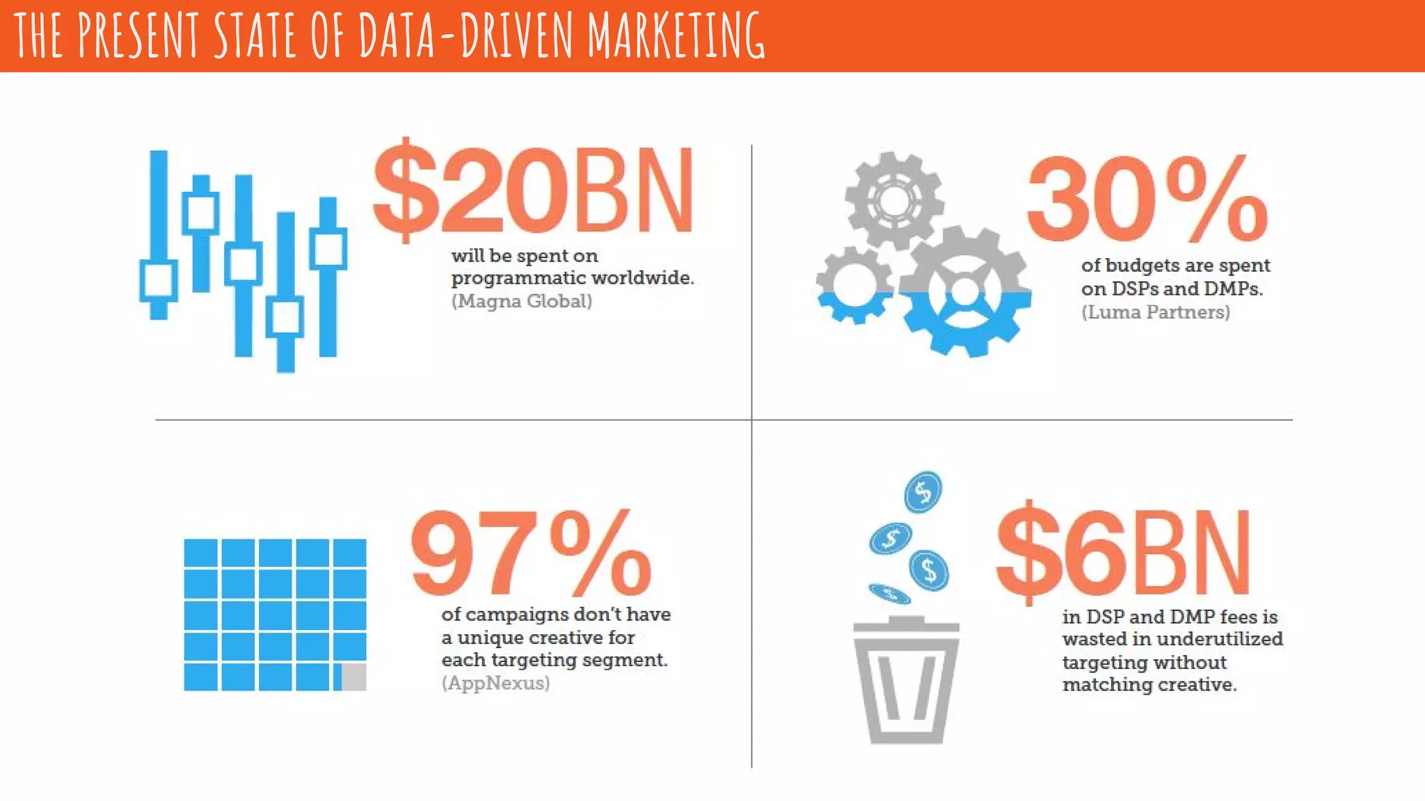 THE PRESENT STATE OF DATA-DRIVEN MARKETING
 