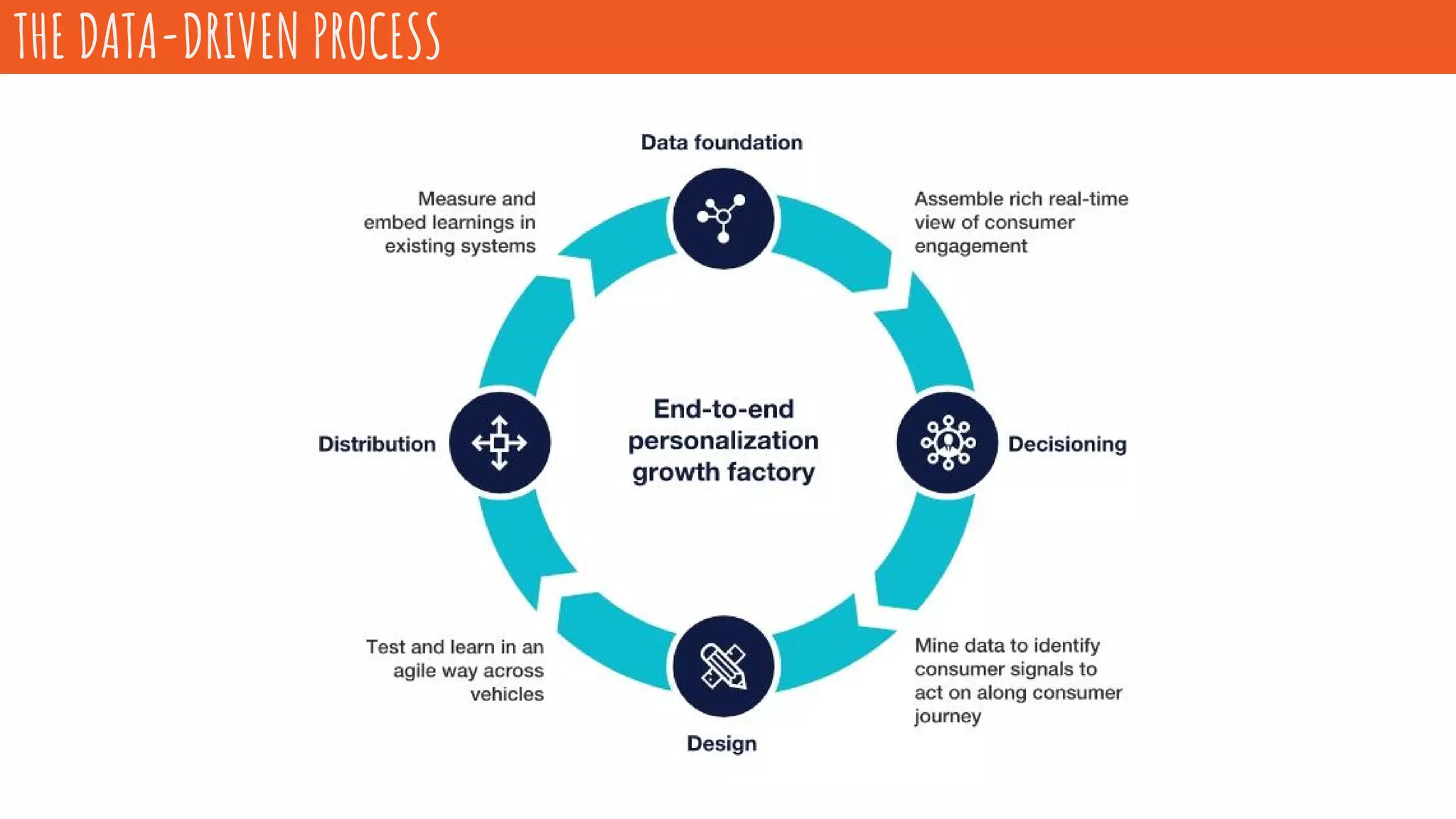 THE DATA-DRIVEN PROCESS
 