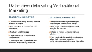 Data-Driven Marketing Vs Traditional
Marketing
TRADITIONAL MARKETING
Traditional marketing is based on brick
and mortar model.
Data collection is possible but has
limitations-
Relatively small in scope
Collecting data is expensive and
cumbersome.
They rely on past experiences and
intuitions when making decisions.
DATA-DRIVEN MARKETING
Data-driven marketing utilises digital
technologies; it is an online model.
Here, large-scale data collection and
analysis are possible.
It helps to reduce costs and increase
efficiency
They can track the people in real time and
adapt their campaign based on
performance metrics to increase their sales.
 