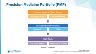 © 2020 Health Catalyst
Proprietary. Feel free to share but we would appreciate a Health Catalyst citation.
Precision Medicine Portfolio (PMP)
Figure 1: The PMP
 