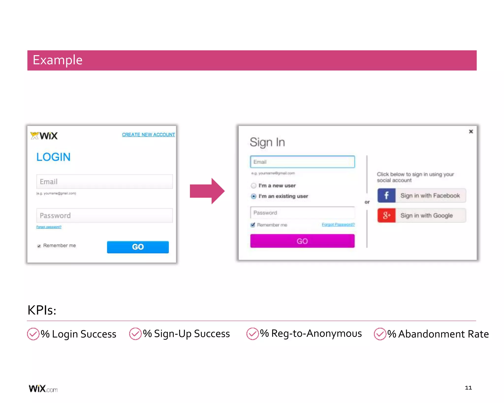 11
Example
% Abandonment Rate% Login Success % Sign-Up Success % Reg-to-Anonymous
KPIs:
 
