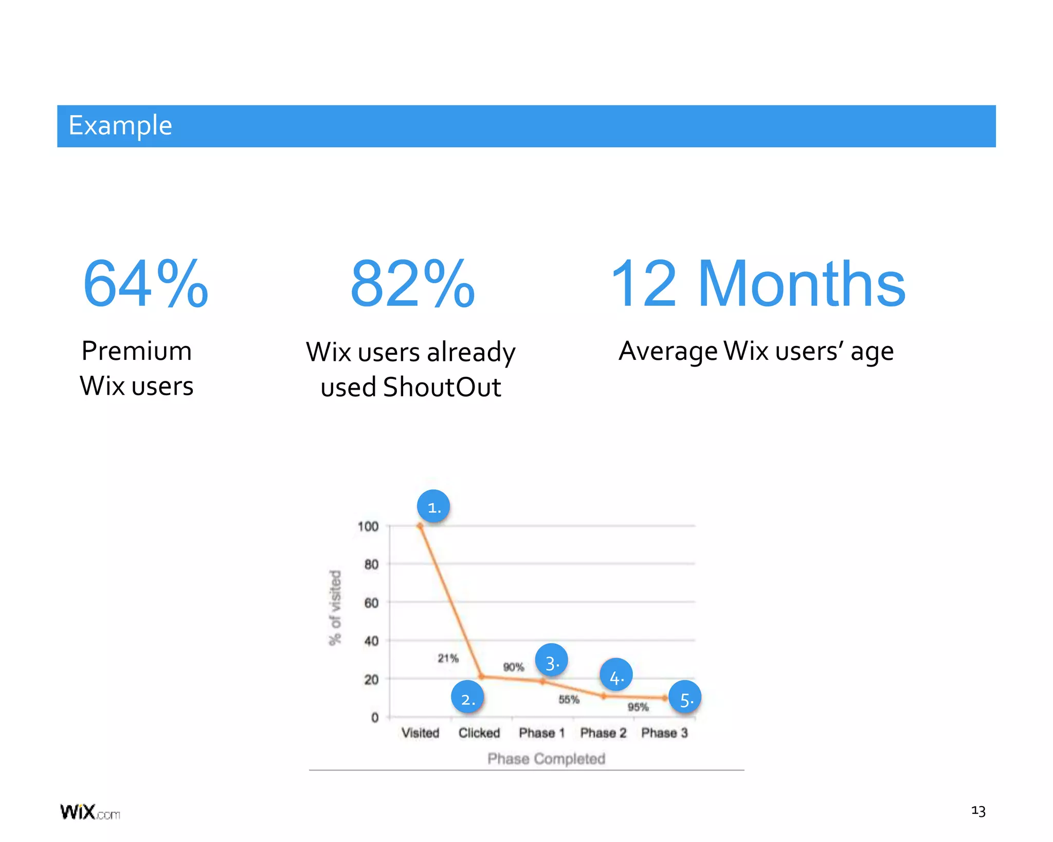 13
Example
64% 82% 12 Months
Premium
Wix users
Wix users already
used ShoutOut
AverageWix users’ age
1.
2.
3.
4.
5.
 