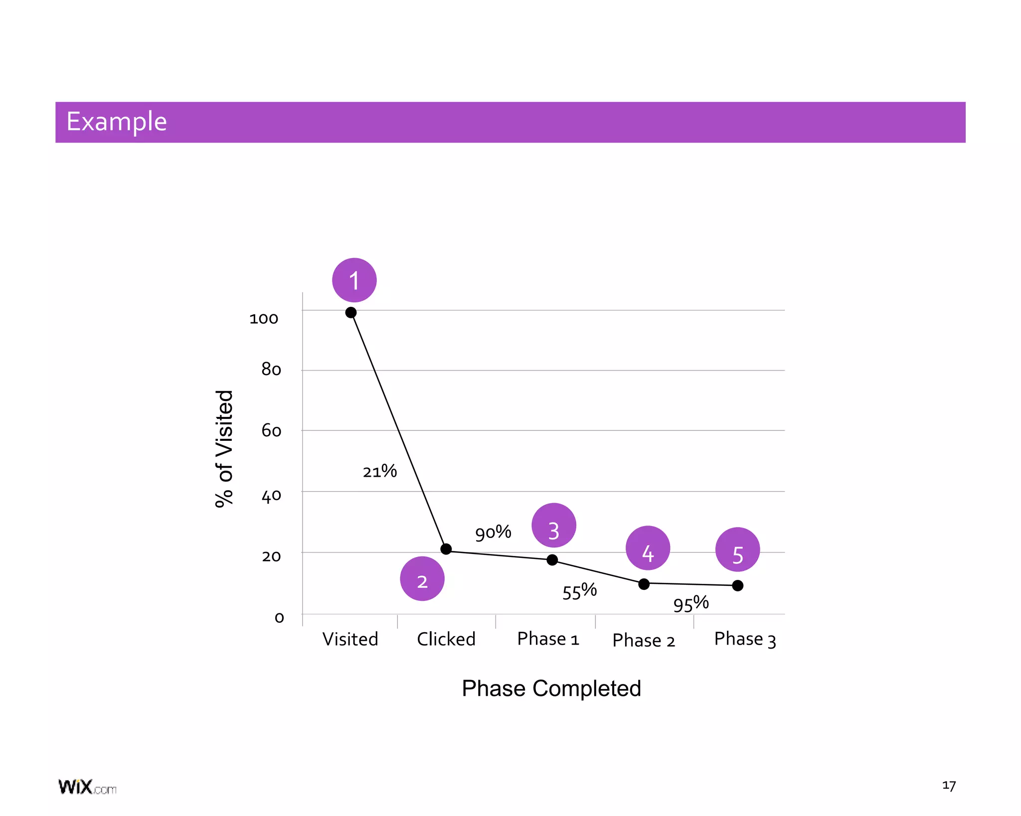 17
Example
100
80
60
40
20
0
2
Phase Completed
%ofVisited
Visited Clicked Phase 1 Phase 2 Phase 3
21%
90%
95%
55%
1
4 5
3
 
